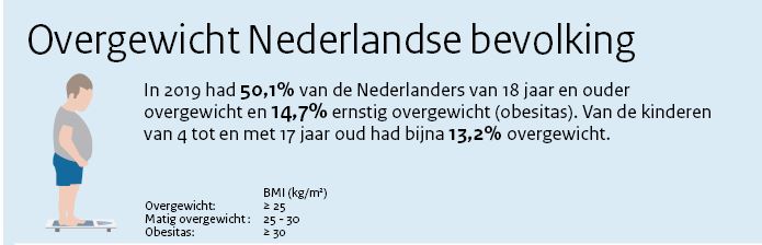 Afvallen en overgewicht 2019